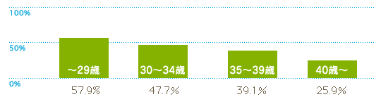 IVFなんばクリニック 2014年度　胚移植による年齢別妊娠率
