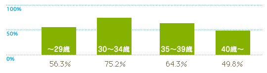 レディースクリニック北浜 2014年度　胚移植による年齢別妊娠率